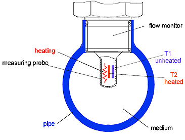 熱式流量開關(guān)工作原理